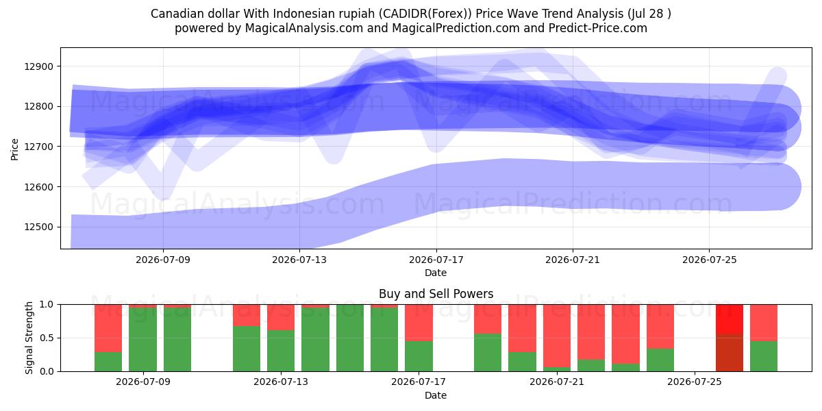  Canadiske dollar med indonesisk rupiah (CADIDR(Forex)) Support and Resistance area (27 Jul) 
