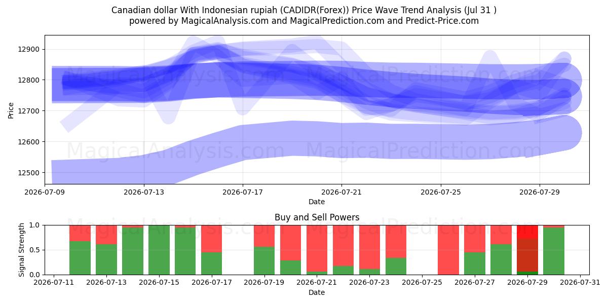  دلار کانادا با روپیه اندونزی (CADIDR(Forex)) Support and Resistance area (30 Jul) 