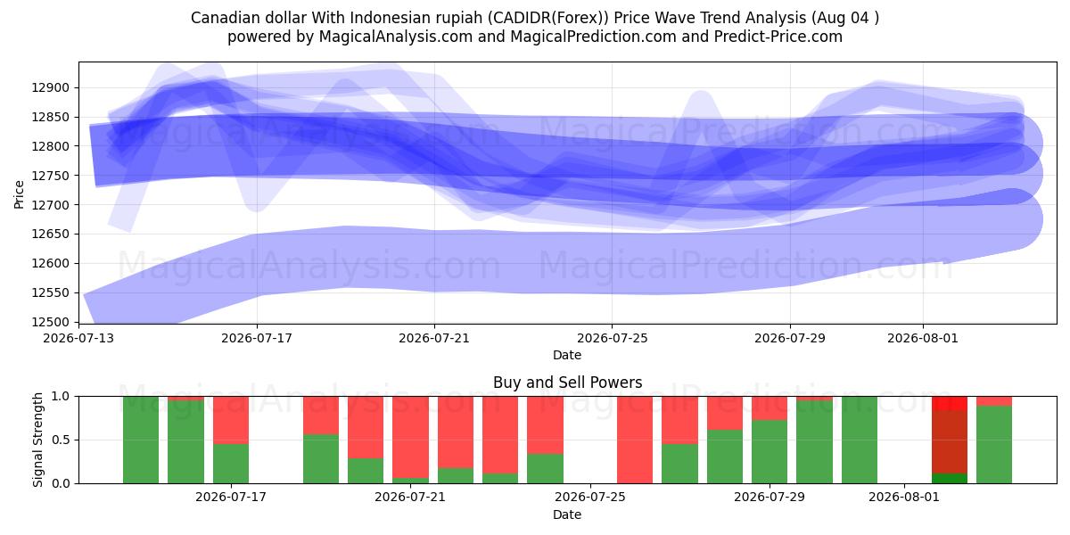  dólar canadiense con rupia indonesia (CADIDR(Forex)) Support and Resistance area (03 Aug) 