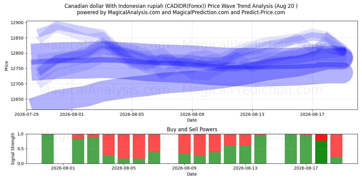  加元 与 印尼盾 (CADIDR(Forex)) Support and Resistance area (18 Aug) 