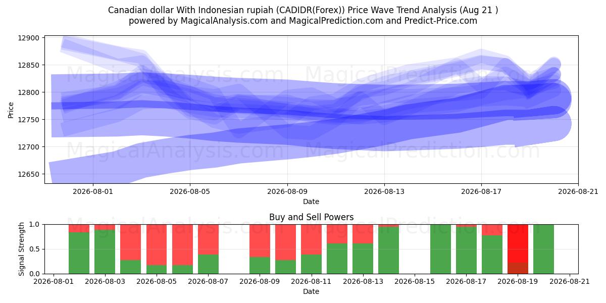 Канадский доллар к индонезийской рупии (CADIDR(Forex)) Support and Resistance area (20 Aug) 
