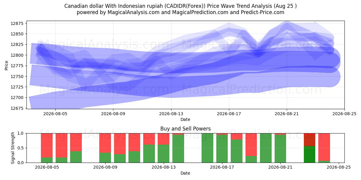  Kanadischer Dollar mit indonesischer Rupiah (CADIDR(Forex)) Support and Resistance area (24 Aug) 