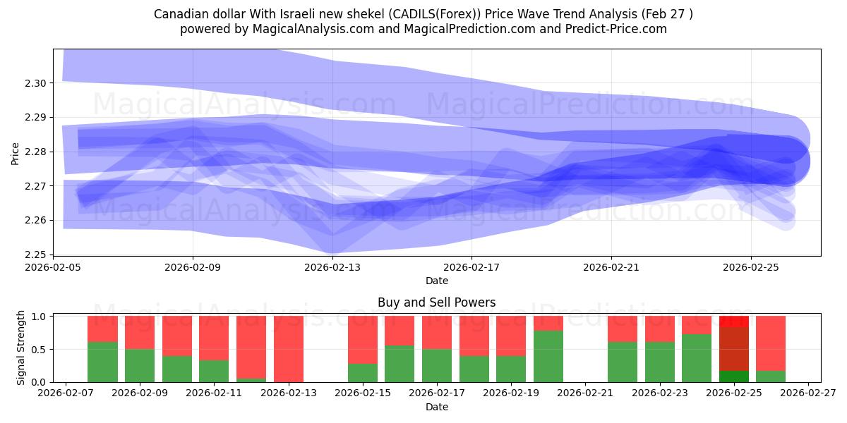  Kanadisk dollar med nye israelske sekel (CADILS(Forex)) Support and Resistance area (26 Feb) 