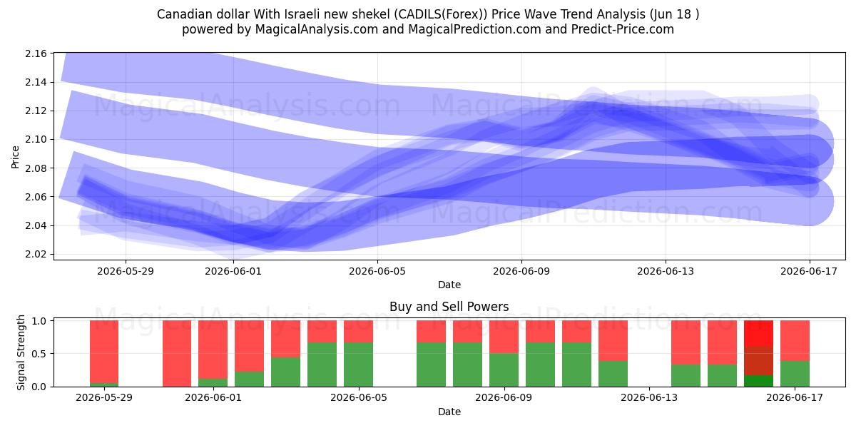  Canadian dollar With Israeli new shekel (CADILS(Forex)) Support and Resistance area (17 Jun) 