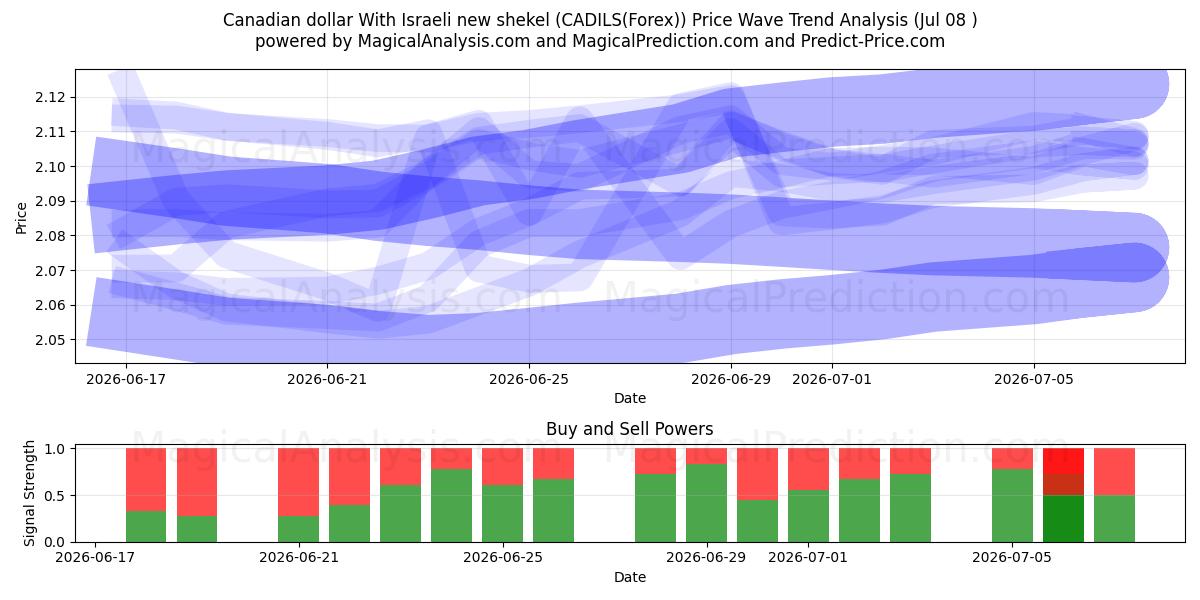  カナダドルとイスラエル新シェケル (CADILS(Forex)) Support and Resistance area (07 Jul) 