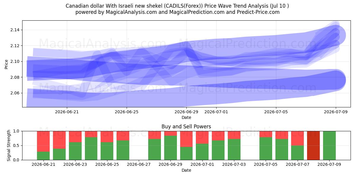  Canadiske dollar med nye israelske shekel (CADILS(Forex)) Support and Resistance area (09 Jul) 