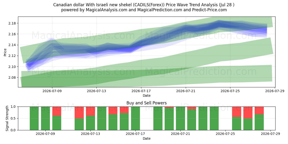  Canadian dollar With Israeli new shekel (CADILS(Forex)) Support and Resistance area (28 Jul) 