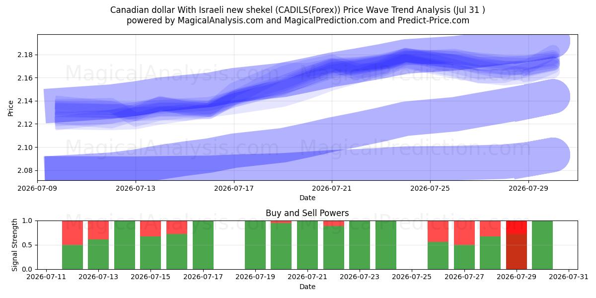 Kanadan dollari Israelin uuden shekelin kanssa (CADILS(Forex)) Support and Resistance area (30 Jul) 