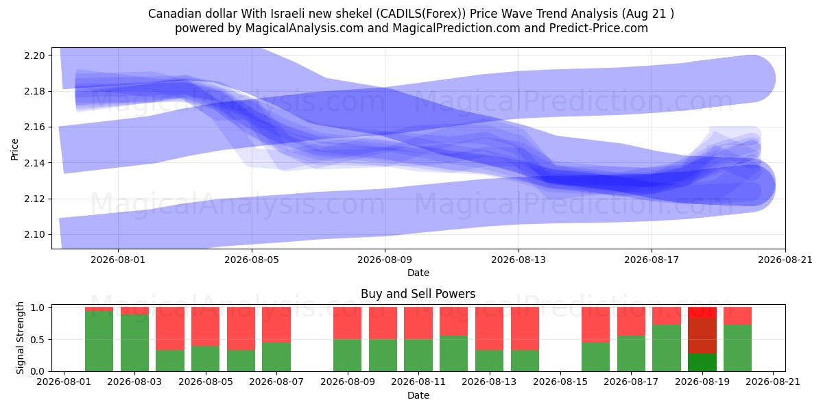  Canadian dollar With Israeli new shekel (CADILS(Forex)) Support and Resistance area (20 Aug) 