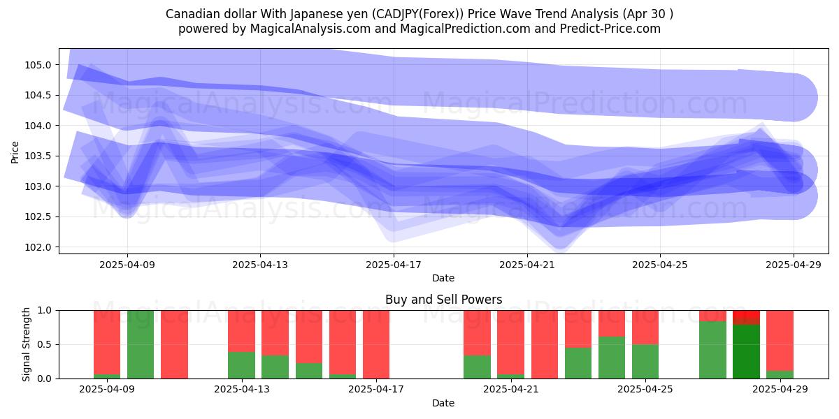  캐나다 달러 일본 엔화 (CADJPY(Forex)) Support and Resistance area (30 Apr) 