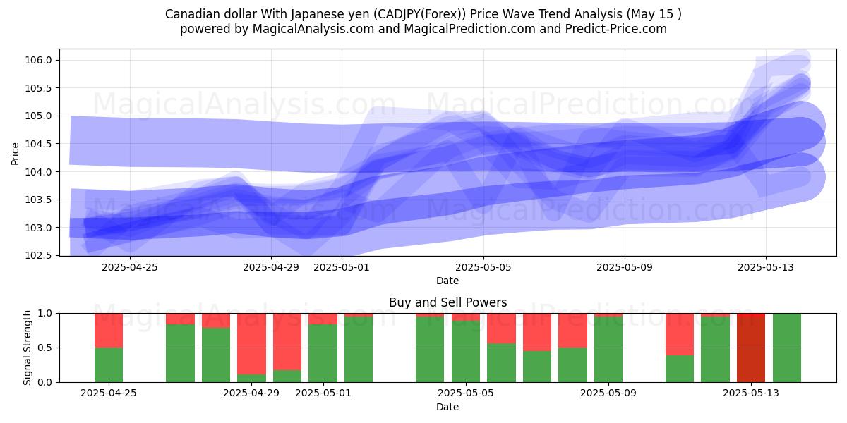  Canadian dollar With Japanese yen (CADJPY(Forex)) Support and Resistance area (15 May) 