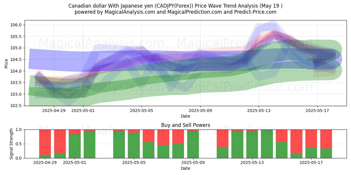  Dólar canadense com iene japonês (CADJPY(Forex)) Support and Resistance area (19 May) 