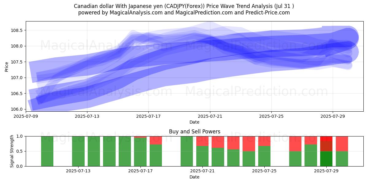 Canadese dollar met Japanse yen (CADJPY(Forex)) Support and Resistance area (29 Jul) 