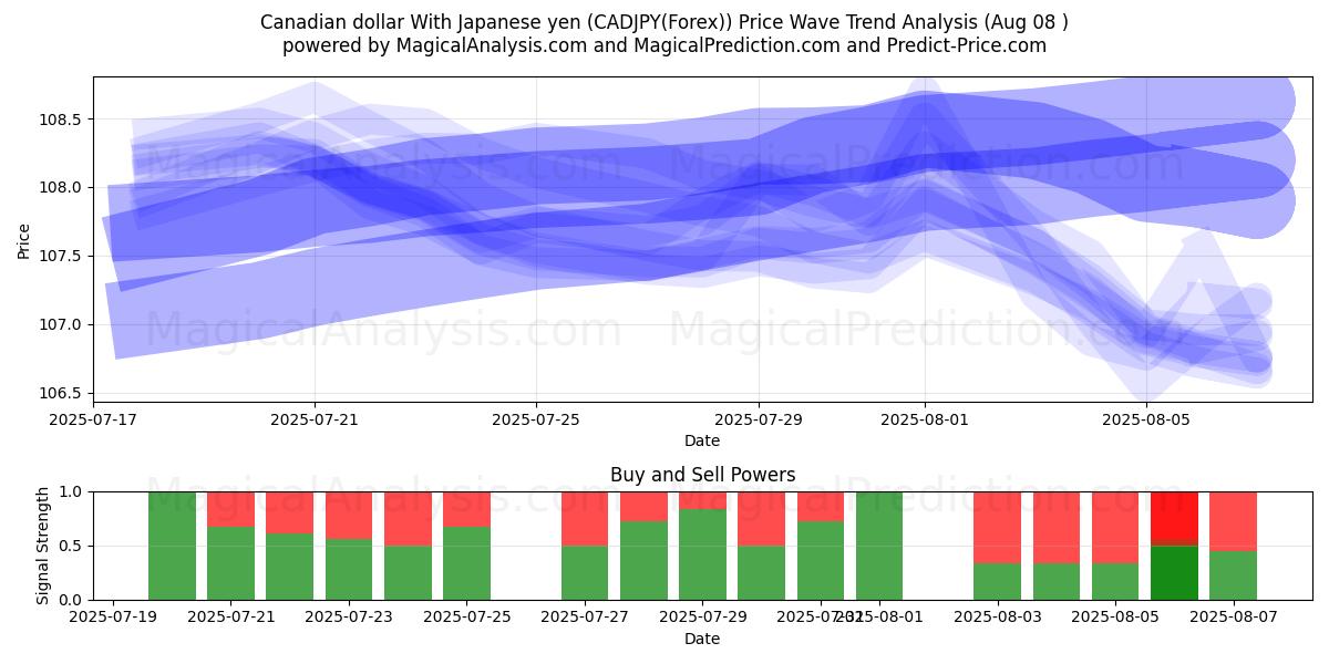  Kanada Doları Japon Yeni ile (CADJPY(Forex)) Support and Resistance area (07 Aug) 