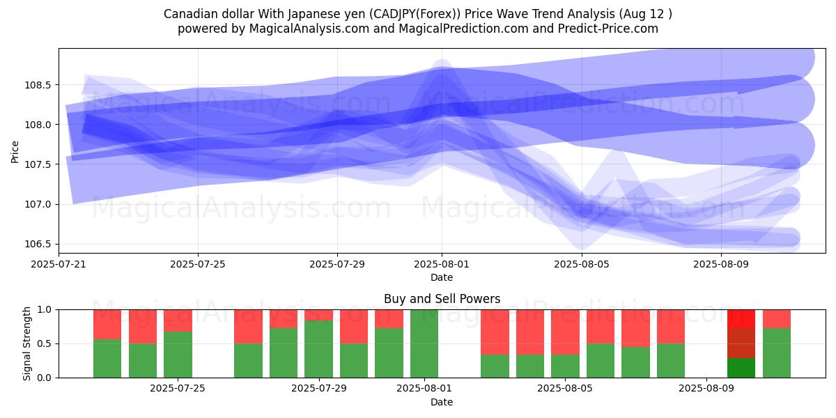  जापानी येन के साथ कैनेडियन डॉलर (CADJPY(Forex)) Support and Resistance area (11 Aug) 