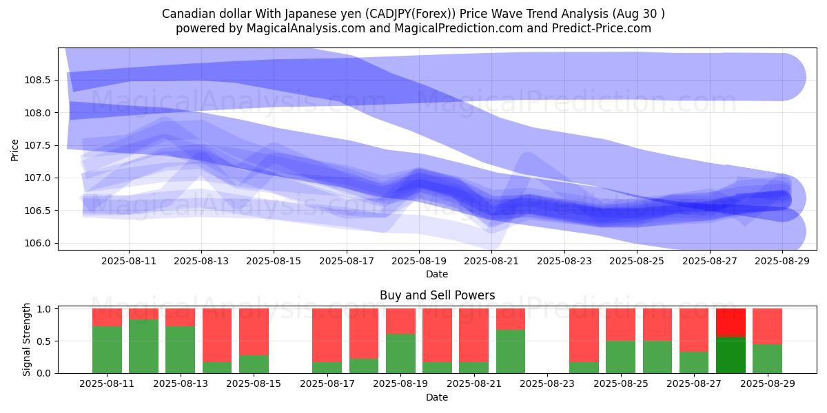  Kanadisk dollar med japansk yen (CADJPY(Forex)) Support and Resistance area (29 Aug) 