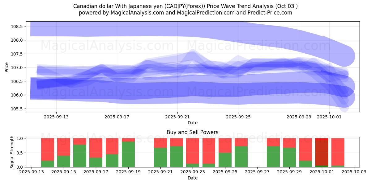  캐나다 달러 일본 엔화 (CADJPY(Forex)) Support and Resistance area (02 Oct) 