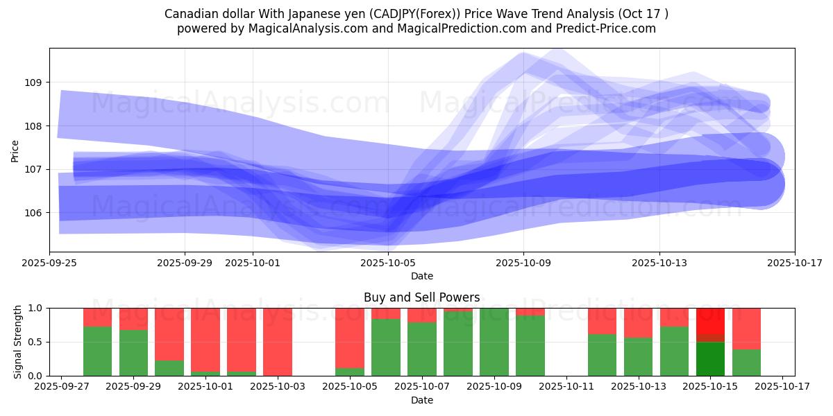 Kanadisk dollar med japansk yen (CADJPY(Forex)) Support and Resistance area (16 Oct) Kanadisk dollar med japansk yen (CADJPY(Forex)) Support and Resistance area (16 Oct)