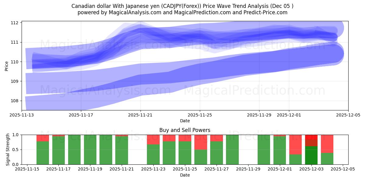  Canadian dollar With Japanese yen (CADJPY(Forex)) Support and Resistance area (12 Nov) 