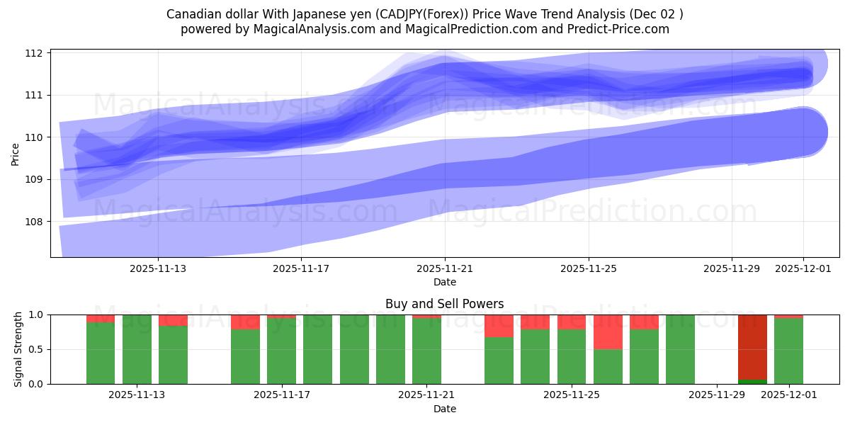  Канадский доллар к японской иене (CADJPY(Forex)) Support and Resistance area (01 Dec) 