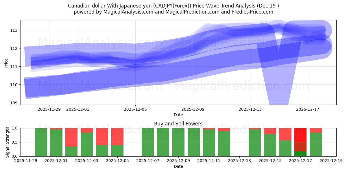  Dollaro canadese Con yen giapponese (CADJPY(Forex)) Support and Resistance area (18 Dec) 