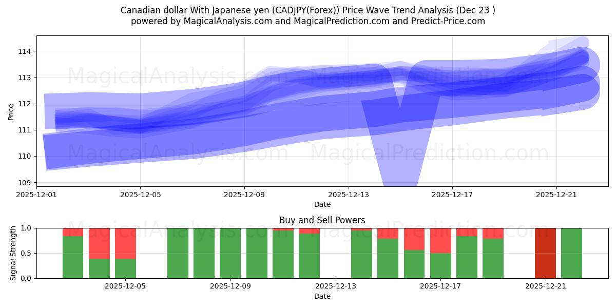  دلار کانادا با ین ژاپن (CADJPY(Forex)) Support and Resistance area (22 Dec) 
