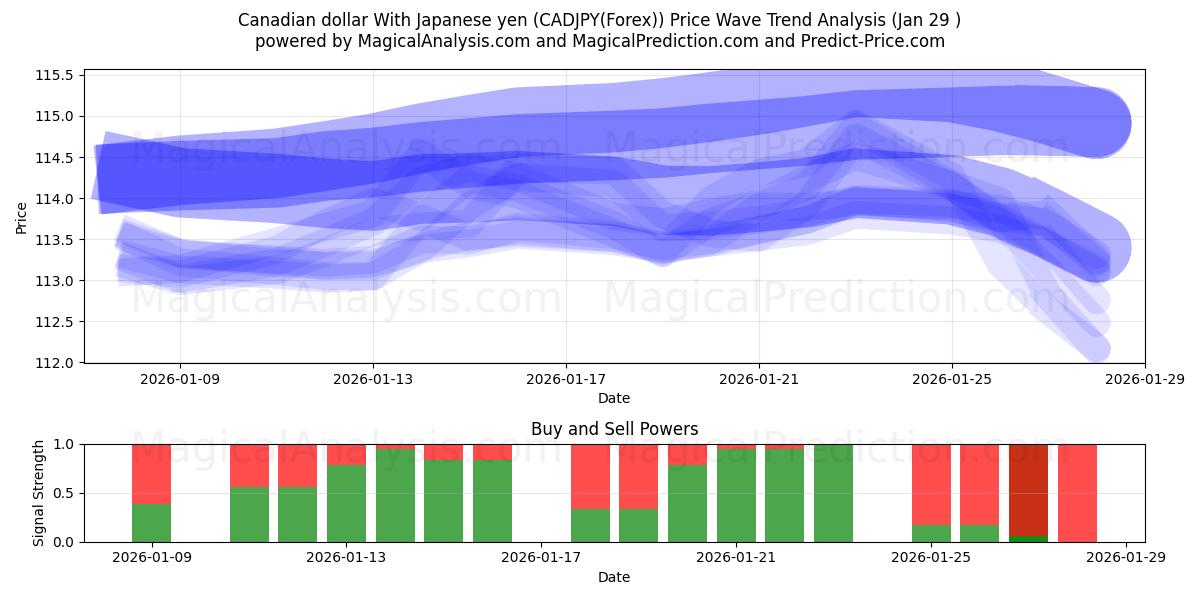  Canadian dollar With Japanese yen (CADJPY(Forex)) Support and Resistance area (28 Jan) 