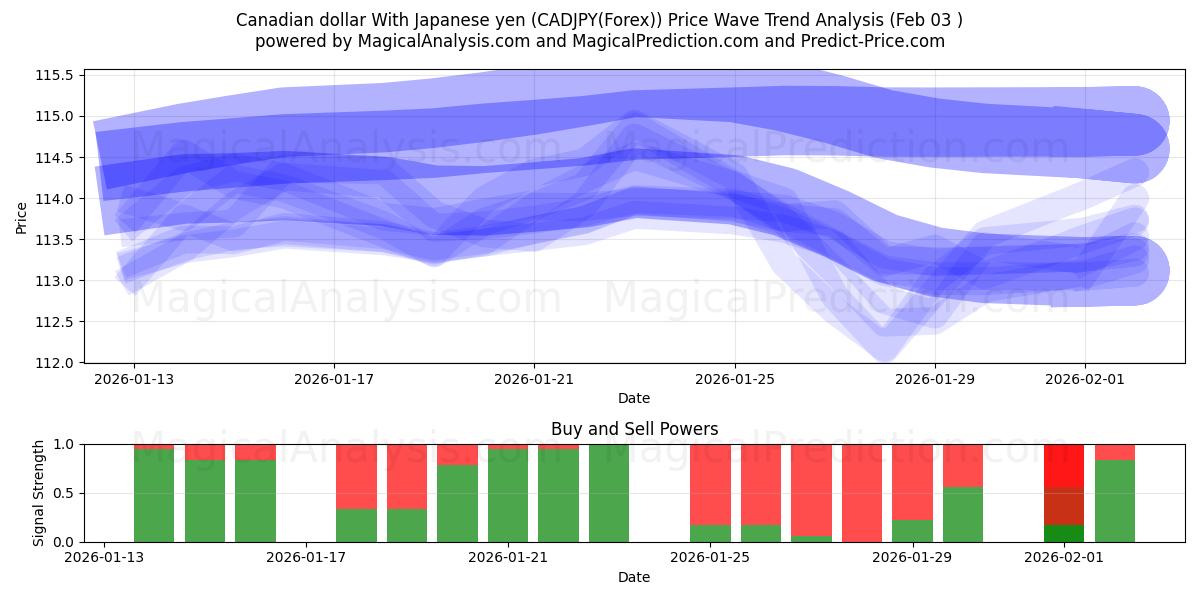  加元 兑 日元 (CADJPY(Forex)) Support and Resistance area (02 Feb) 