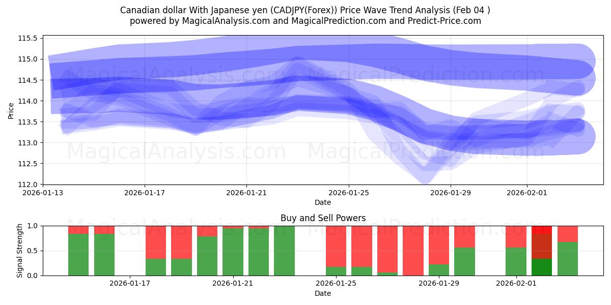  الدولار الكندي مع الين الياباني (CADJPY(Forex)) Support and Resistance area (03 Feb) 
