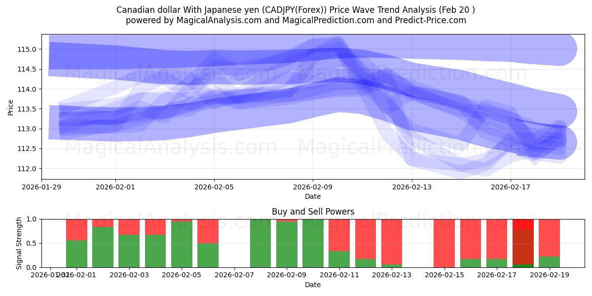  دلار کانادا با ین ژاپن (CADJPY(Forex)) Support and Resistance area (19 Feb) 