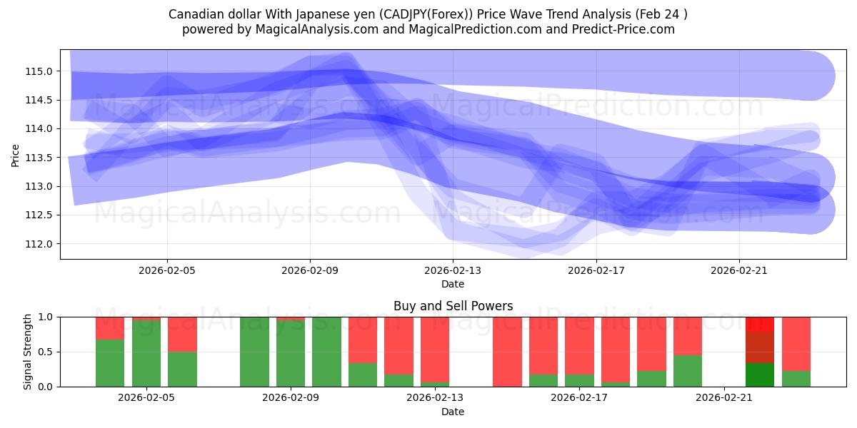  Kanadischer Dollar mit japanischem Yen (CADJPY(Forex)) Support and Resistance area (23 Feb) 
