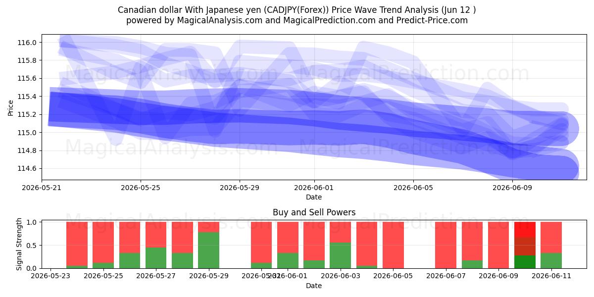  Dollar canadien Avec yen japonais (CADJPY(Forex)) Support and Resistance area (11 Jun) 