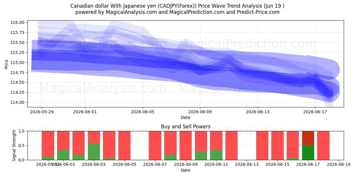  加元 兑 日元 (CADJPY(Forex)) Support and Resistance area (18 Jun) 