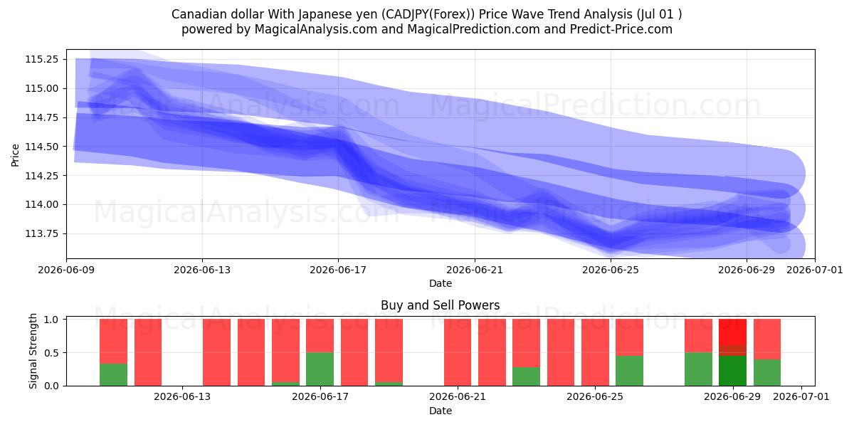  Canadiske dollar med japanske yen (CADJPY(Forex)) Support and Resistance area (30 Jun) 