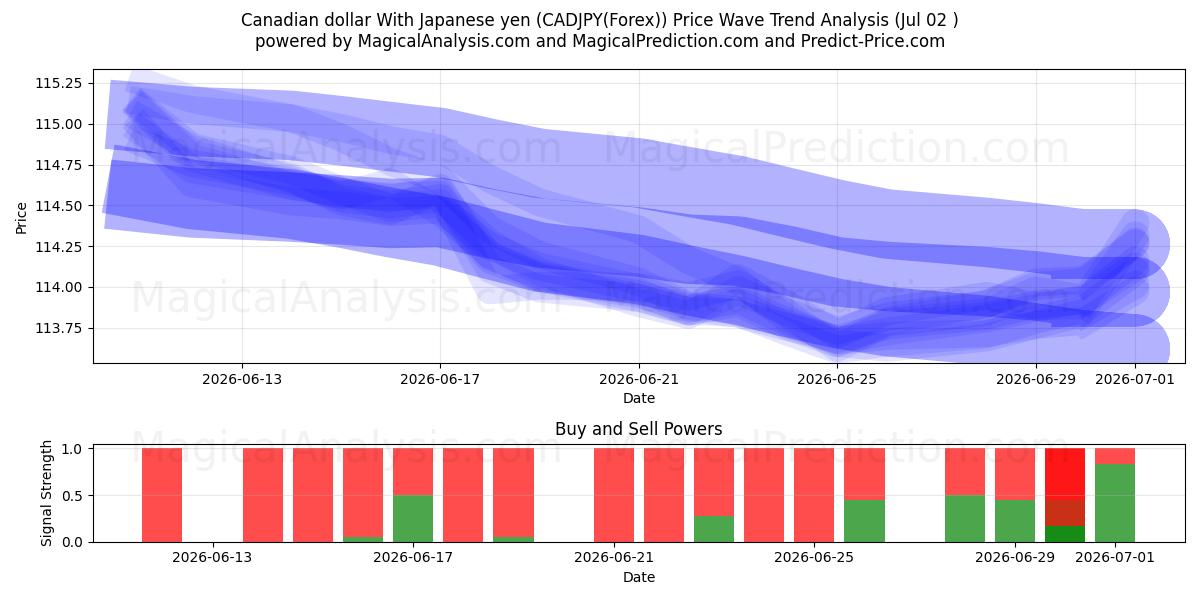  Kanada Doları Japon Yeni ile (CADJPY(Forex)) Support and Resistance area (01 Jul) 
