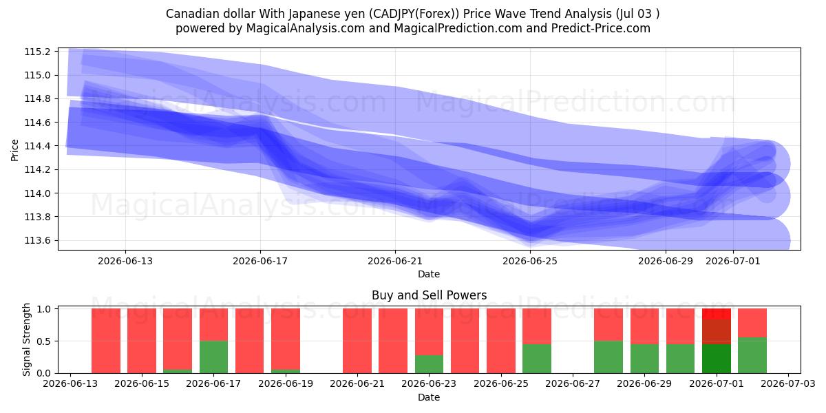  Kanadischer Dollar mit japanischem Yen (CADJPY(Forex)) Support and Resistance area (02 Jul) 