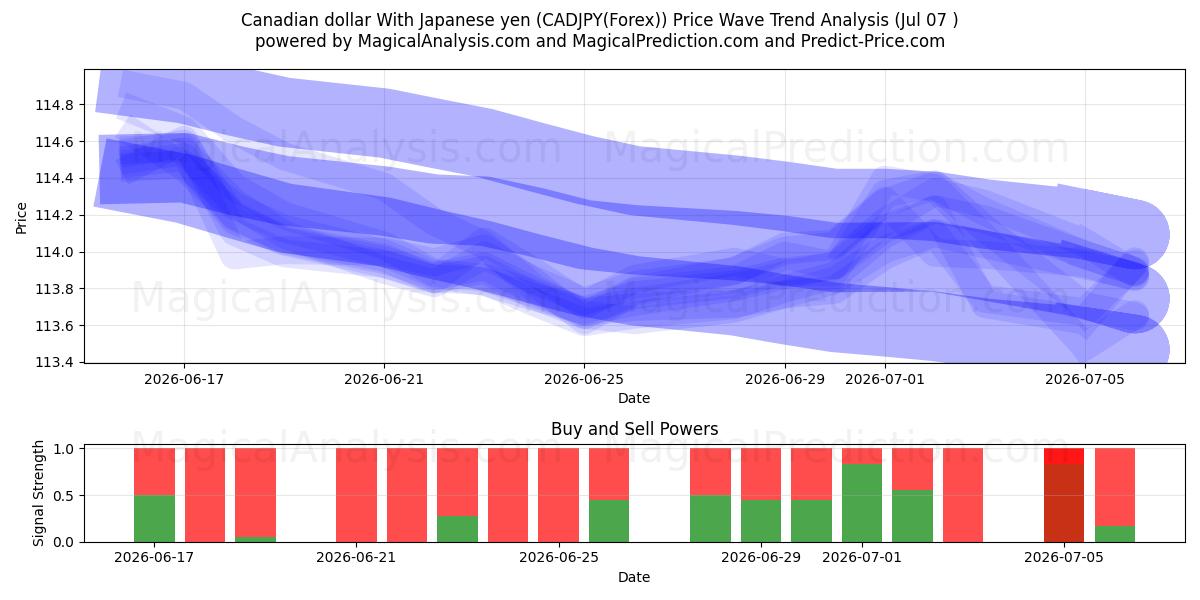  Kanadisk dollar med japansk yen (CADJPY(Forex)) Support and Resistance area (06 Jul) 