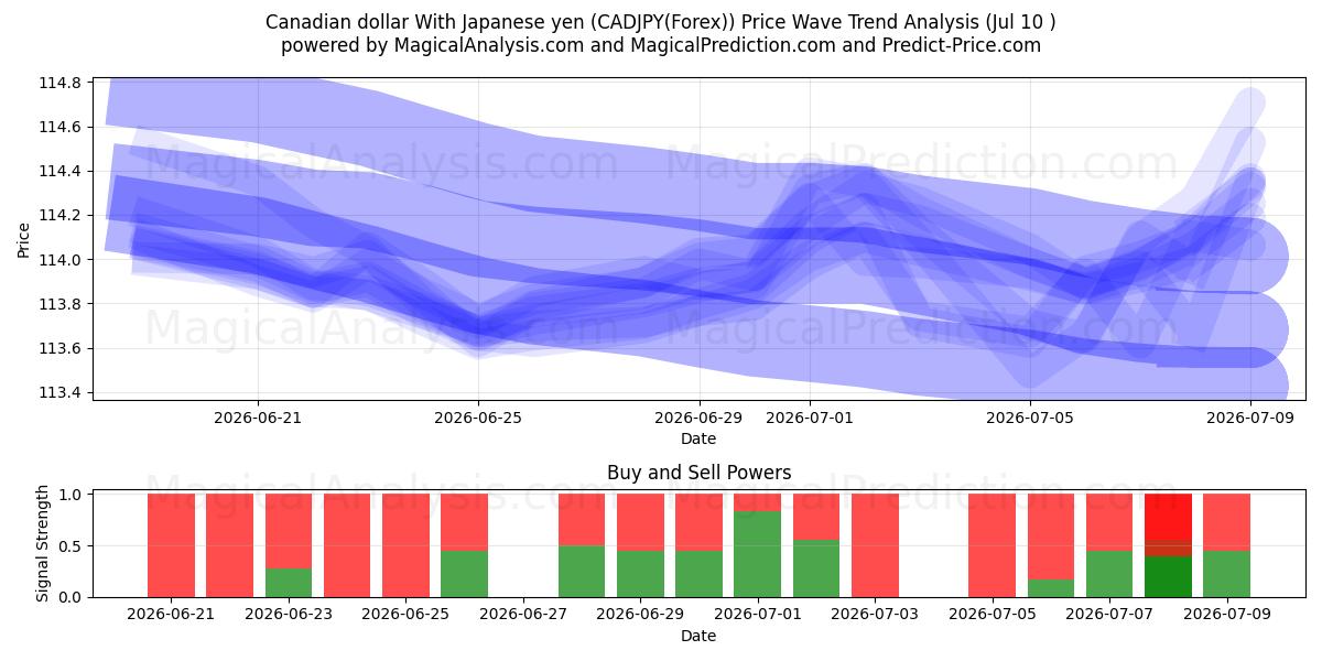 加元 兑 日元 (CADJPY(Forex)) Support and Resistance area (09 Jul) 