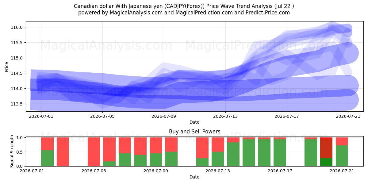  دلار کانادا با ین ژاپن (CADJPY(Forex)) Support and Resistance area (21 Jul) 