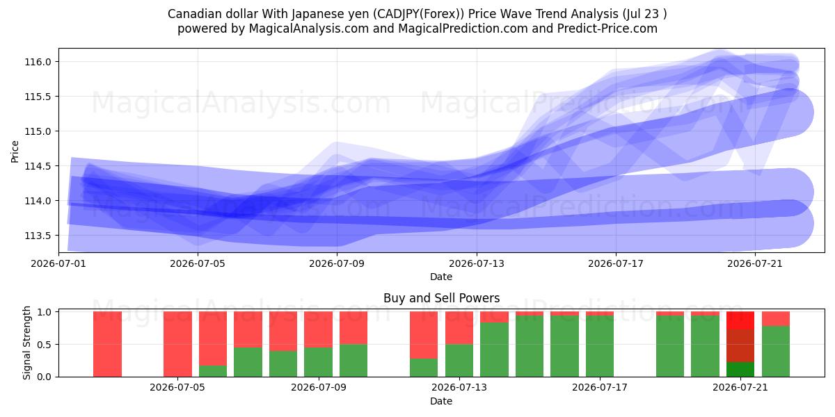  Dollar canadien Avec yen japonais (CADJPY(Forex)) Support and Resistance area (22 Jul) 