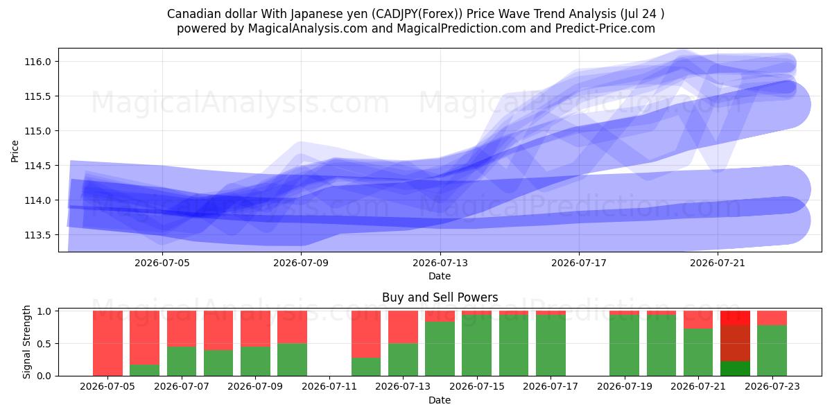  Kanada Doları Japon Yeni ile (CADJPY(Forex)) Support and Resistance area (23 Jul) 