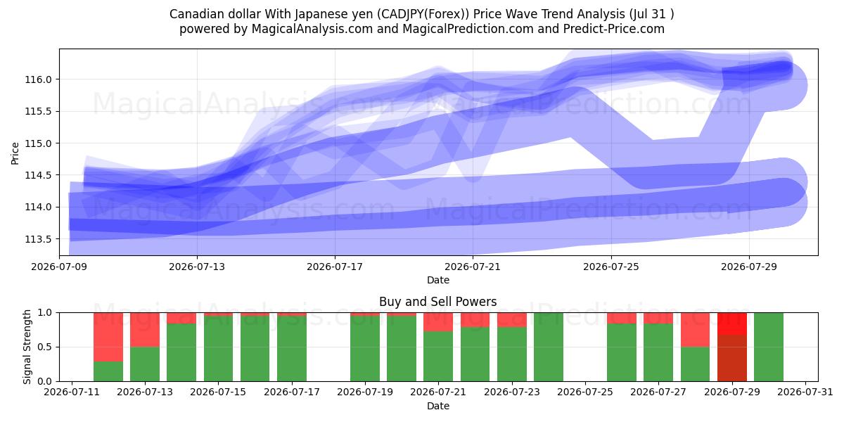 加元 兑 日元 (CADJPY(Forex)) Support and Resistance area (30 Jul) 