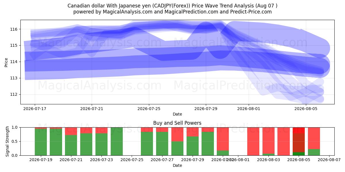  캐나다 달러 일본 엔화 (CADJPY(Forex)) Support and Resistance area (06 Aug) 