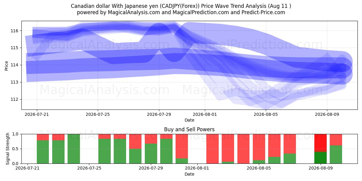  دلار کانادا با ین ژاپن (CADJPY(Forex)) Support and Resistance area (10 Aug) 
