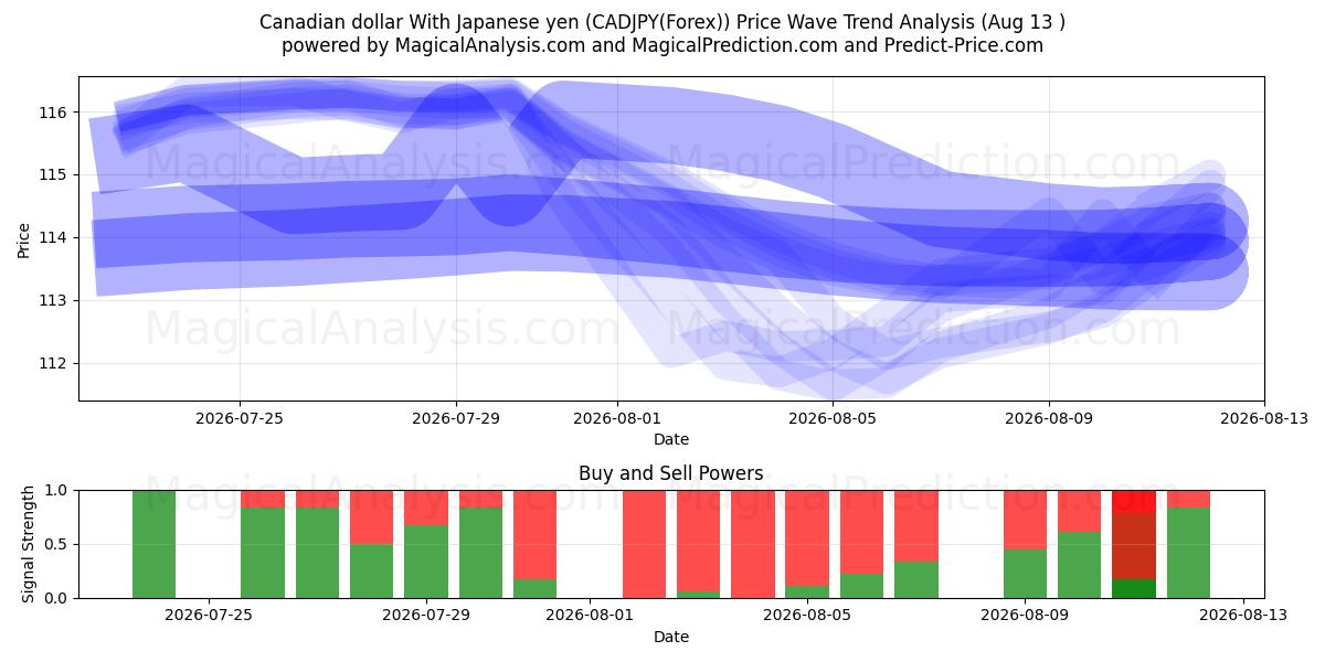  Dólar canadiense con yen japonés (CADJPY(Forex)) Support and Resistance area (12 Aug) 