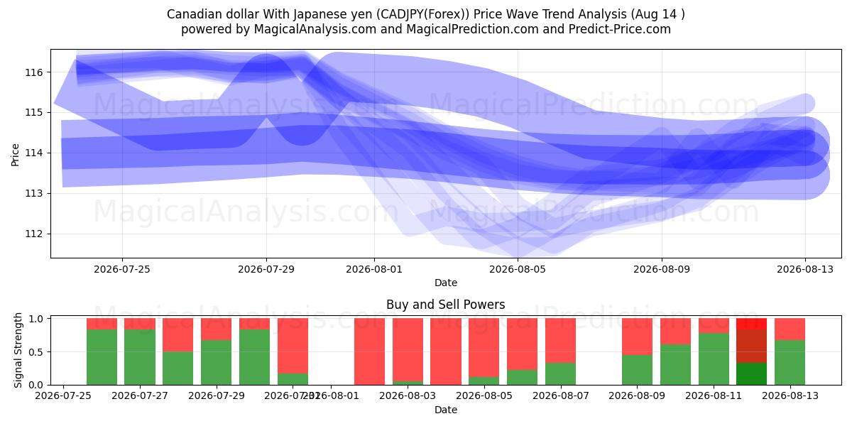  Dólar canadense com iene japonês (CADJPY(Forex)) Support and Resistance area (13 Aug) 