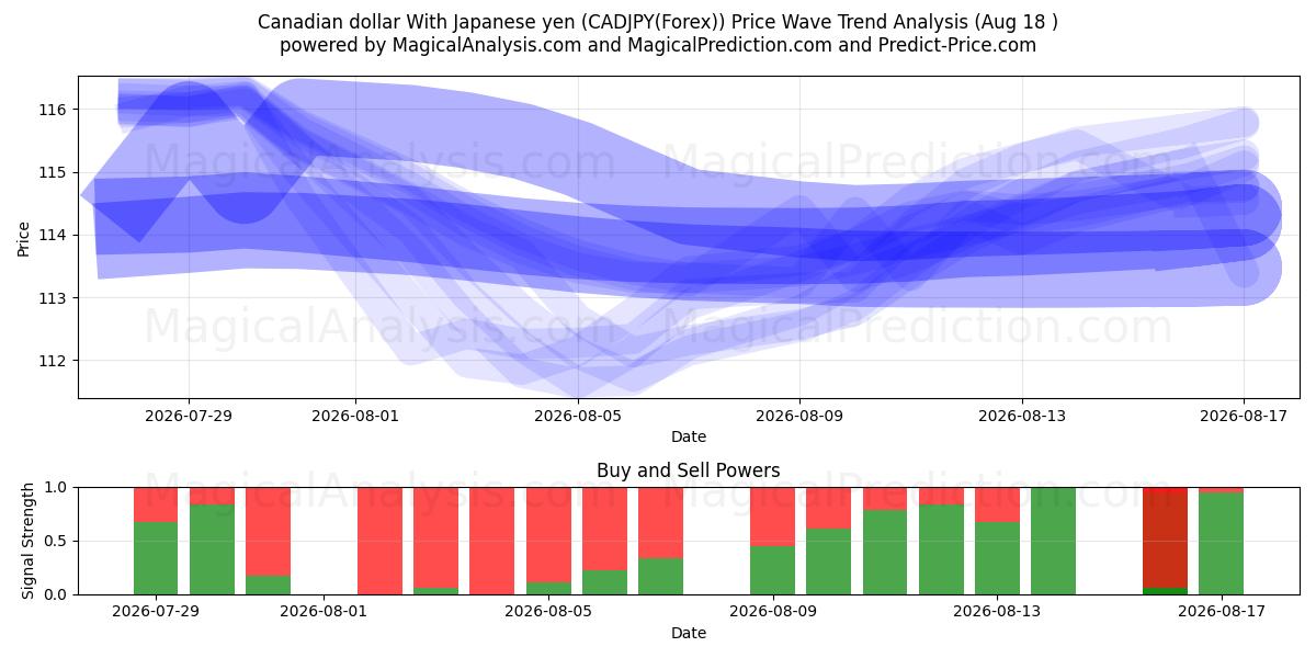  Kanadisk dollar med japansk yen (CADJPY(Forex)) Support and Resistance area (17 Aug) 