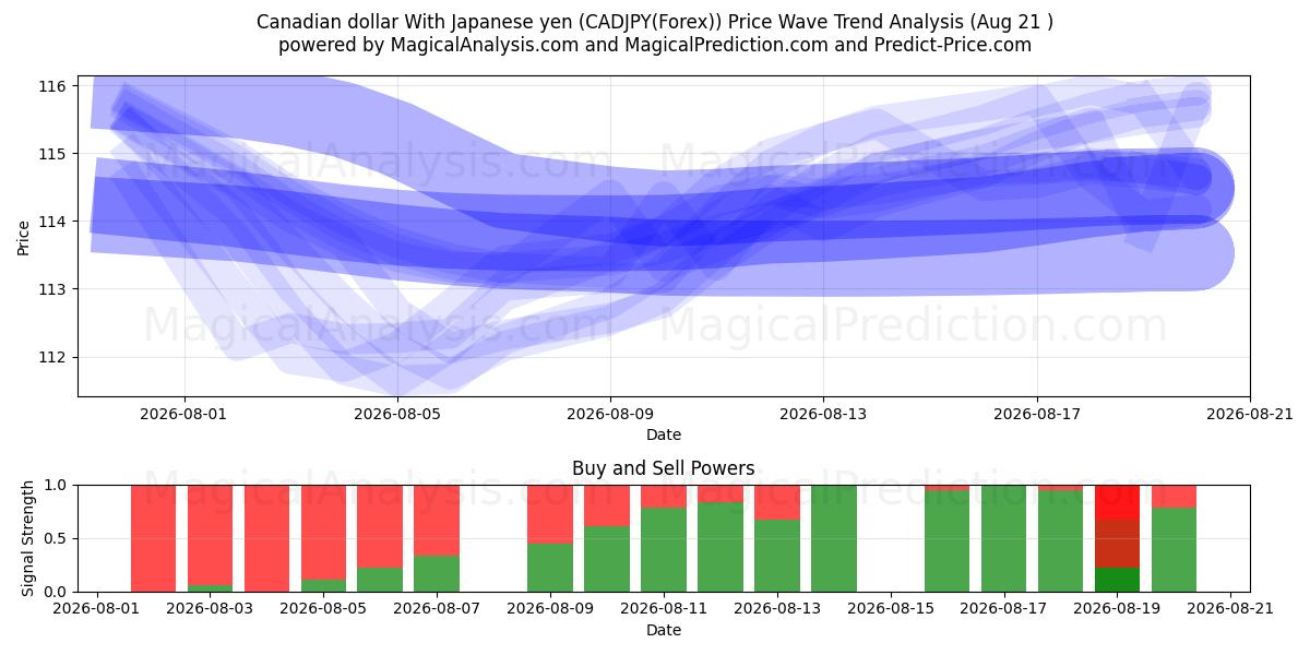  加元 兑 日元 (CADJPY(Forex)) Support and Resistance area (19 Aug) 