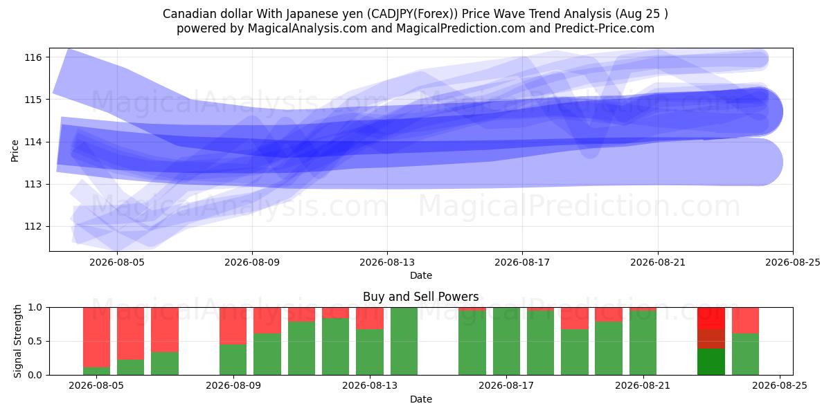  Kanadan dollari Japanin jenin kanssa (CADJPY(Forex)) Support and Resistance area (24 Aug) 