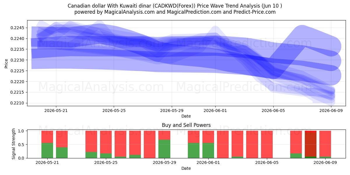  Kanadan dollari Kuwaitin dinaarin kanssa (CADKWD(Forex)) Support and Resistance area (09 Jun) 